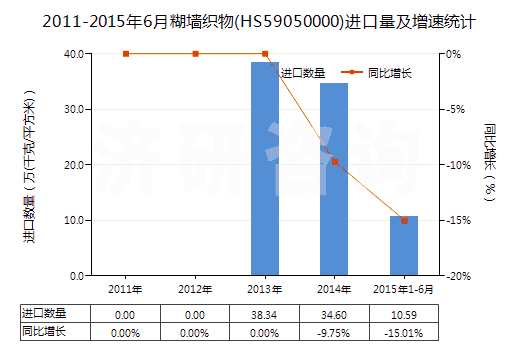 2011-2015年6月糊墻織物(HS59050000)進(jìn)口量及增速統(tǒng)計(jì)